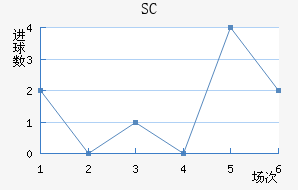 SC