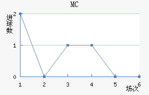 MC