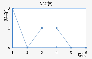 NAC״