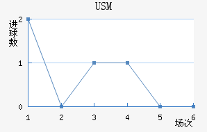 USM