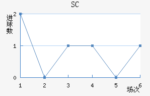 SC