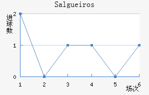 Salgueiros