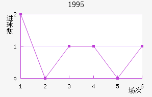 1995