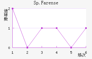Sp.Farense