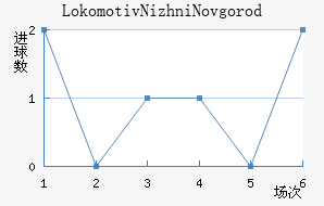 Lokomotiv Nizhni Novgorod