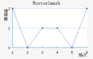 Rostselmash