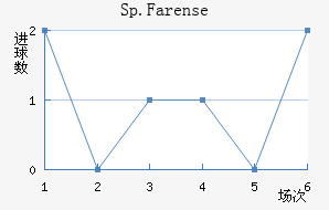 Sp.Farense