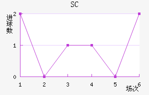 SC