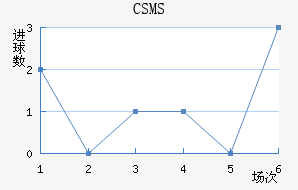 CSMS