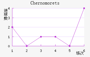 Chernomorets