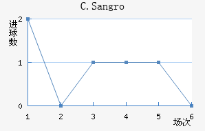 C.Sangro