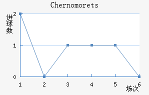 Chernomorets