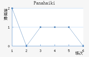 Panahaiki