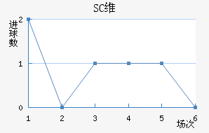 SCά