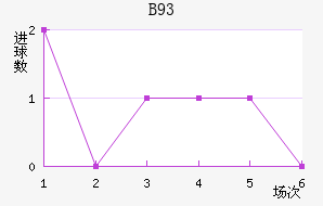 B93