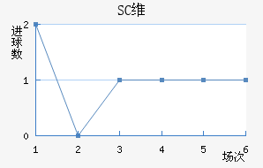SCά