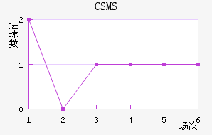 CSMS