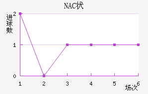 NAC״