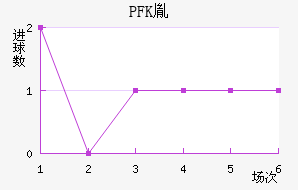 PFKط