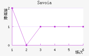 Savoia