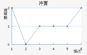 石威德近六场进球走势