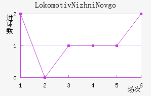 Lokomotiv Nizhni Novgorod