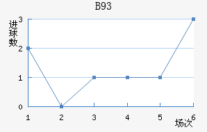 B93