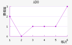 ADO