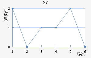 SV