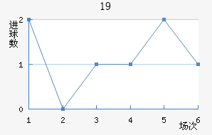 U19