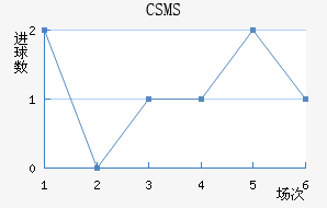 CSMS