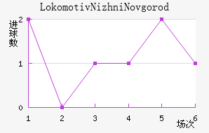 Lokomotiv Nizhni Novgorod