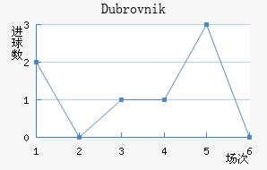 Dubrovnik