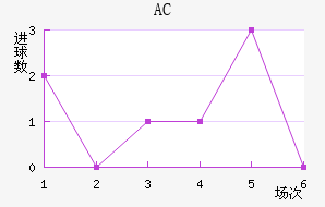 AC