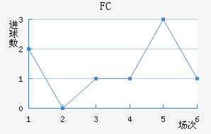 FC½
