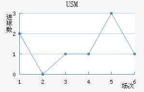 USM