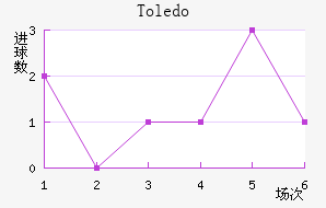 Toledo