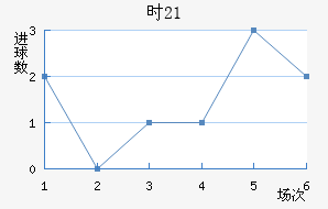 ʱ(U21)