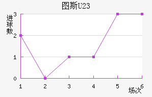 ͼ˹U23