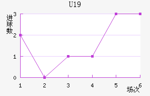 U19