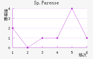 Sp.Farense