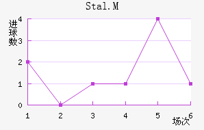 Stal.M
