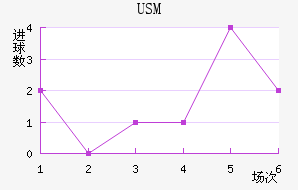 USM