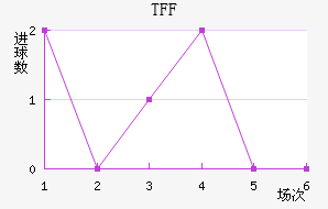 TFF