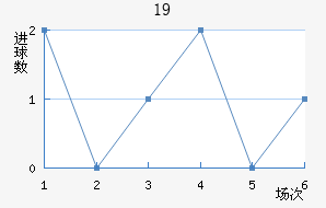 U19