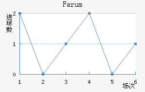 Farum