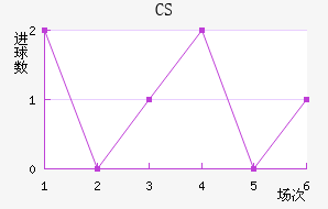 CS
