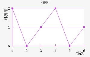 OFK½