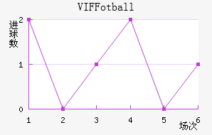 VIF Fotball