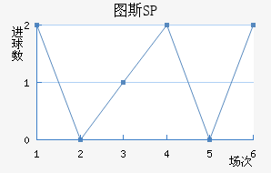 ͼ˹SP
